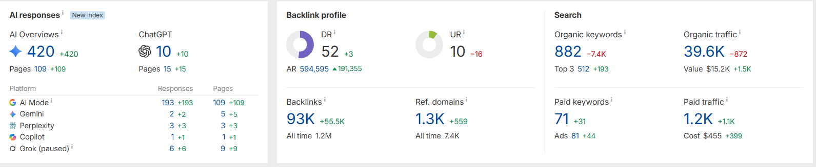 dezerv growth stats